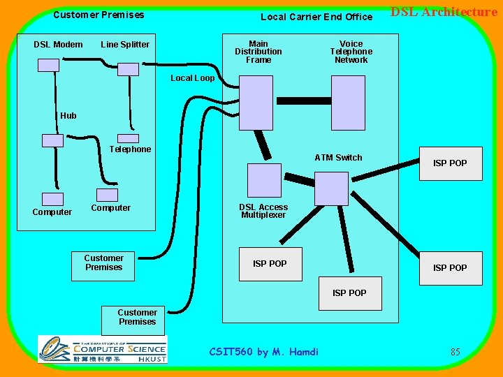 Customer Premises DSL Modem Local Carrier End Office Main Distribution Frame Line Splitter DSL