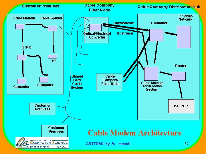 Cable Company Fiber Node Customer Premises Cable Modem Cable Company Distribution Hub Cable Splitter