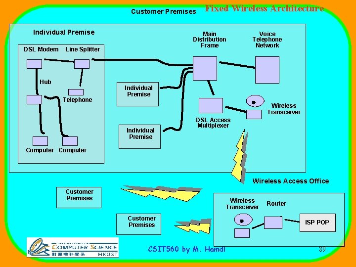 Customer Premises Individual Premise DSL Modem Main Distribution Frame Line Splitter Hub Telephone Fixed