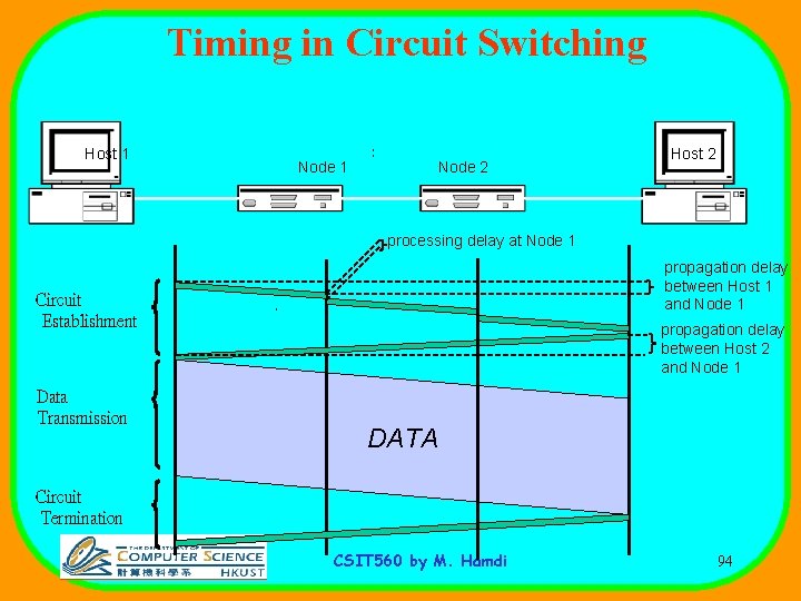 Timing in Circuit Switching Host 1 Node 2 Host 2 processing delay at Node