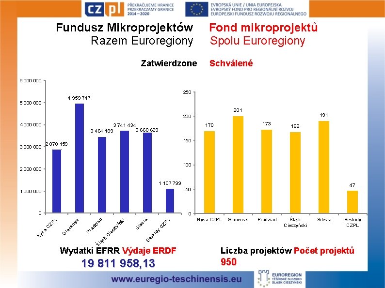 Fundusz Mikroprojektów Razem Euroregiony Zatwierdzone Fond mikroprojektů Spolu Euroregiony Schválené 6 000 250 4