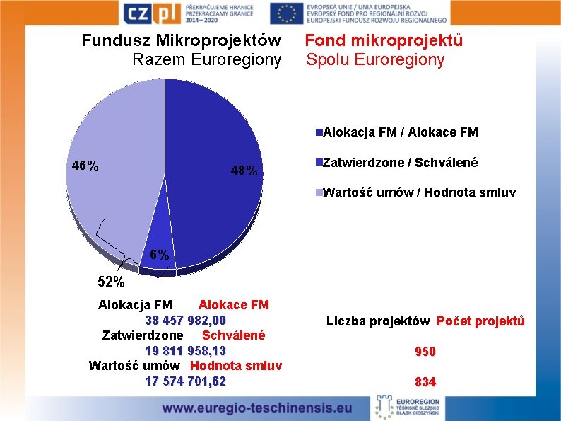 Fundusz Mikroprojektów Razem Euroregiony Fond mikroprojektů Spolu Euroregiony Alokacja FM / Alokace FM 46%