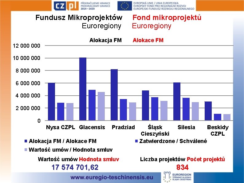 Fundusz Mikroprojektów Euroregiony 12 000 Alokacja FM Fond mikroprojektů Euroregiony Alokace FM 10 000