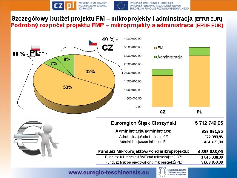 Szczegółowy budżet projektu FM – mikroprojekty i adminstracja [EFRR EUR] Podrobný rozpočet projektu FMP