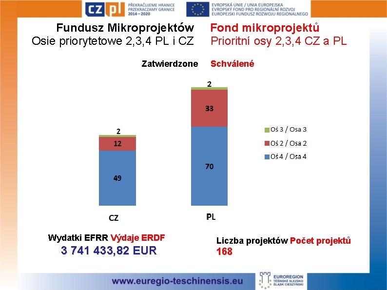 Fundusz Mikroprojektów Osie priorytetowe 2, 3, 4 PL i CZ Zatwierdzone Wydatki EFRR Výdaje