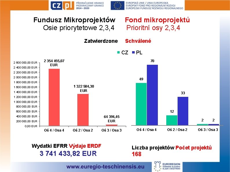 Fundusz Mikroprojektów Osie priorytetowe 2, 3, 4 Fond mikroprojektů Prioritní osy 2, 3, 4