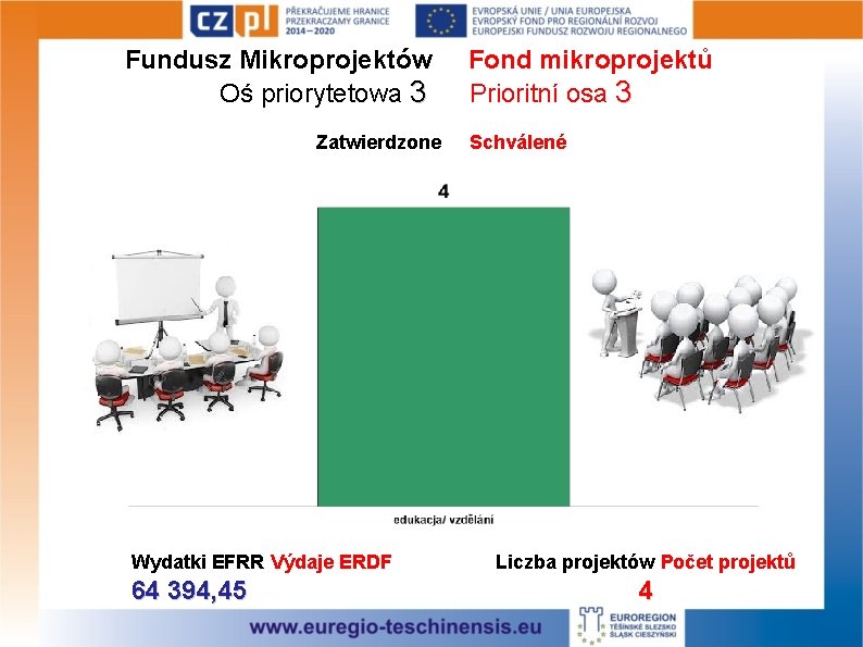 Fundusz Mikroprojektów Oś priorytetowa 3 Zatwierdzone Wydatki EFRR Výdaje ERDF 64 394, 45 Fond