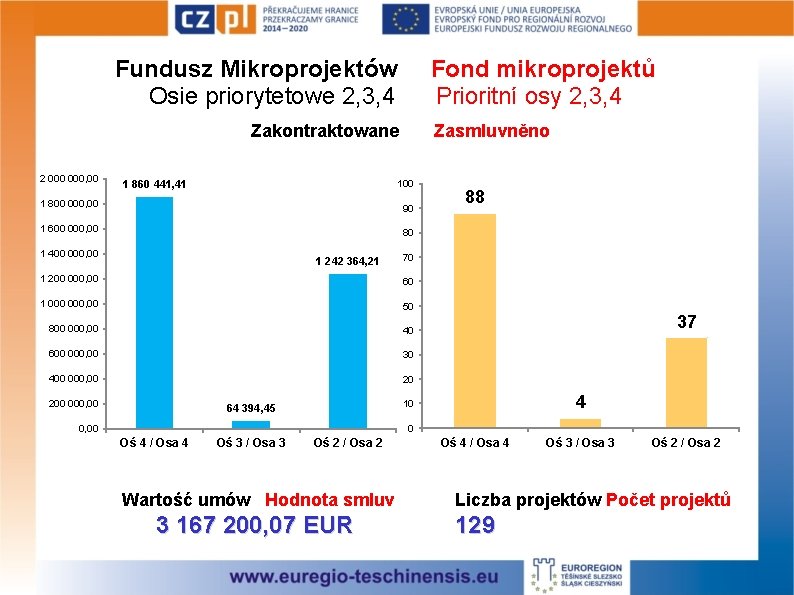 Fundusz Mikroprojektów Osie priorytetowe 2, 3, 4 Fond mikroprojektů Prioritní osy 2, 3, 4