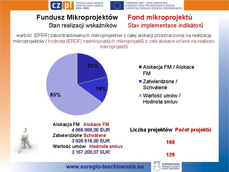 Fundusz Mikroprojektów Stan realizacji wskaźników Fond mikroprojektů Stav implementace indikátorů wartość (EFRR) zakontraktowanych mikroprojektów