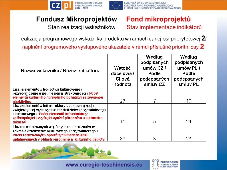 Nazwa wskaźnika / Název indikátoru Liczba elementów bogactwa kulturowego / przyrodniczego o podniesionej atrakcyjności