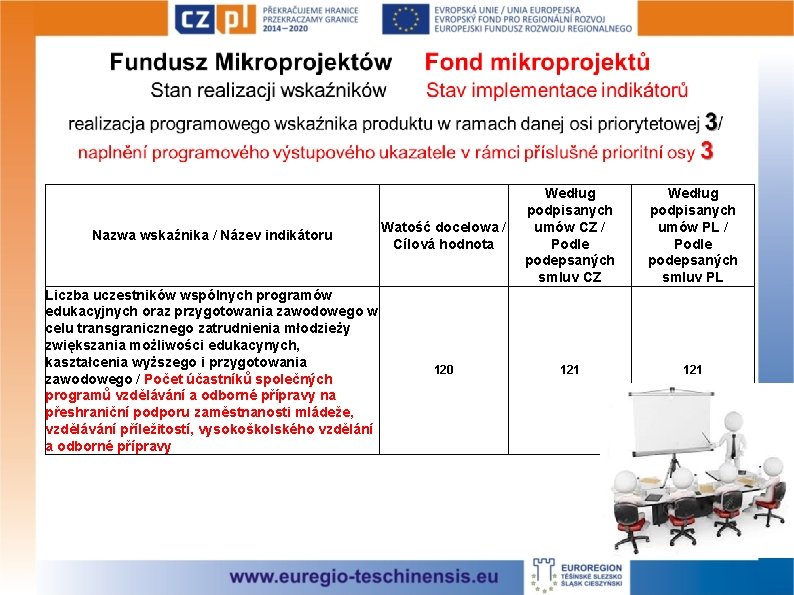 Nazwa wskaźnika / Název indikátoru Watość docelowa / Cílová hodnota Według podpisanych umów CZ