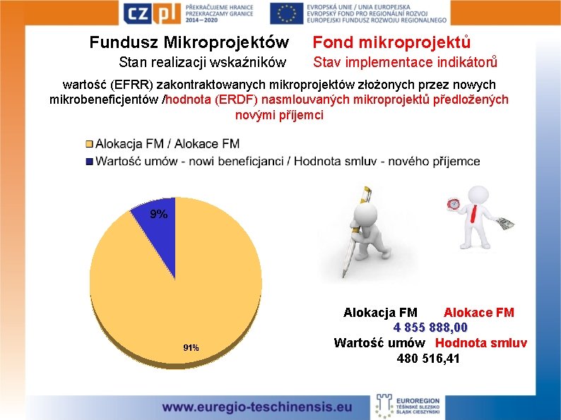 Fundusz Mikroprojektów Stan realizacji wskaźników Fond mikroprojektů Stav implementace indikátorů wartość (EFRR) zakontraktowanych mikroprojektów