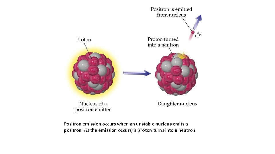 Positron emission occurs when an unstable nucleus emits a positron. As the emission occurs,