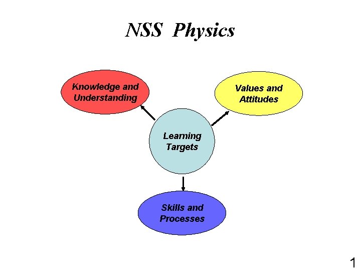 NSS Physics Knowledge and Understanding Values and Attitudes Learning Targets Skills and Processes 1