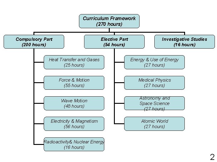 Curriculum Framework (270 hours) Compulsory Part (200 hours) Elective Part (54 hours) Investigative Studies