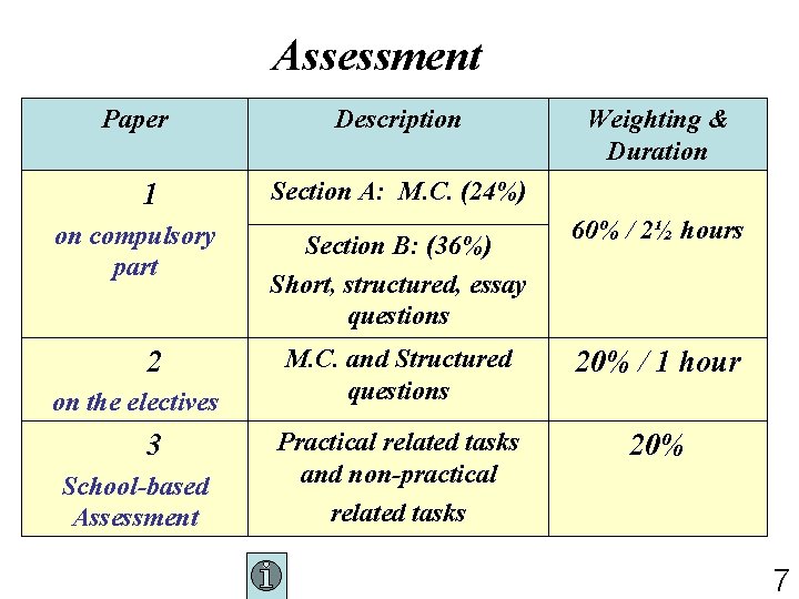 Assessment Paper 1 on compulsory part 2 on the electives 3 School-based Assessment Description