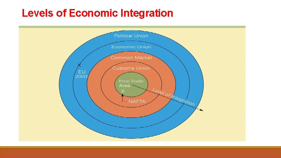 Levels of Economic Integration 11 
