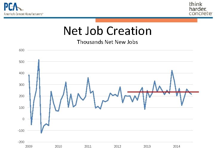 Net Job Creation Thousands Net New Jobs 600 500 400 300 200 100 0 Net Job Creation Thousands Net New Jobs 600 500 400 300 200 100 0
