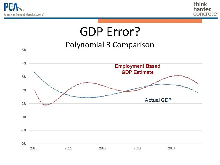 GDP Error? Polynomial 3 Comparison 5% 4% Employment Based GDP Estimate 3% 2% Actual GDP Error? Polynomial 3 Comparison 5% 4% Employment Based GDP Estimate 3% 2% Actual