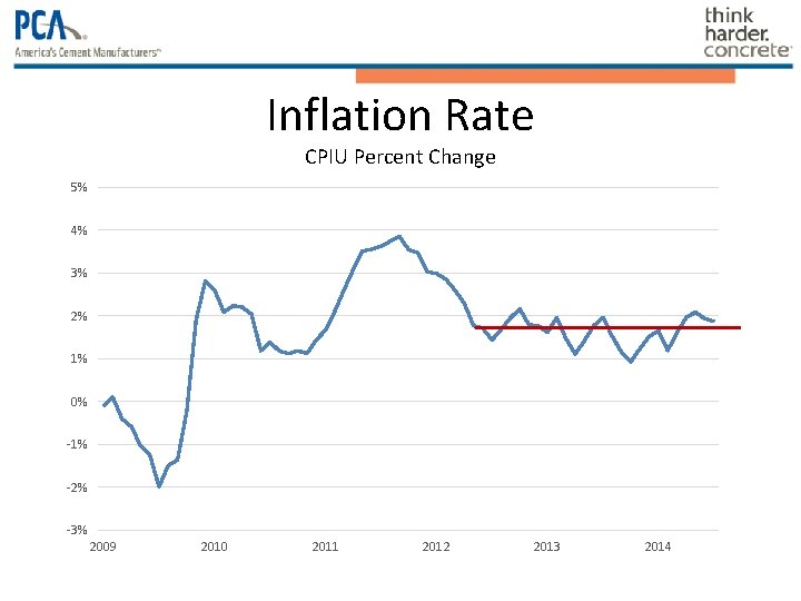 Inflation Rate CPIU Percent Change 5% 4% 3% 2% 1% 0% -1% -2% -3% Inflation Rate CPIU Percent Change 5% 4% 3% 2% 1% 0% -1% -2% -3%