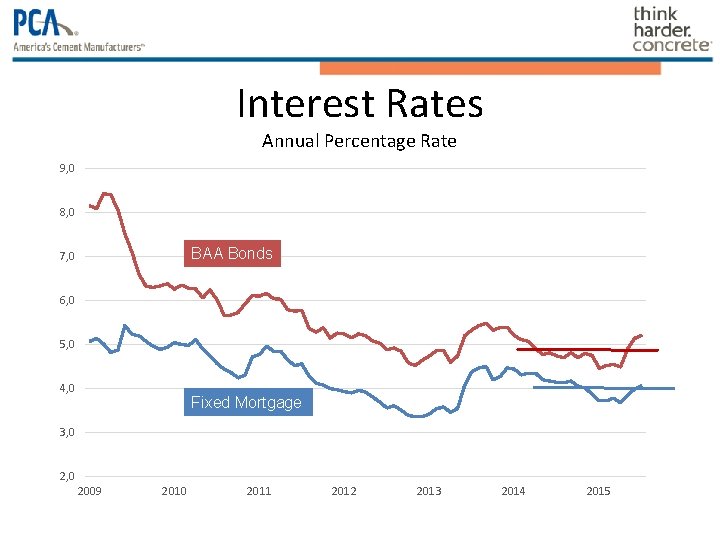 Interest Rates Annual Percentage Rate 9, 0 8, 0 BAA Bonds 7, 0 6, Interest Rates Annual Percentage Rate 9, 0 8, 0 BAA Bonds 7, 0 6,