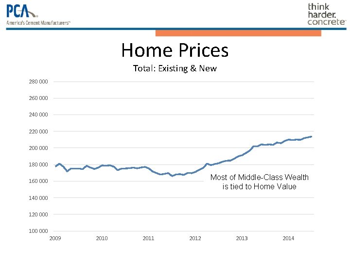 Home Prices Total: Existing & New 280 000 260 000 240 000 220 000 Home Prices Total: Existing & New 280 000 260 000 240 000 220 000