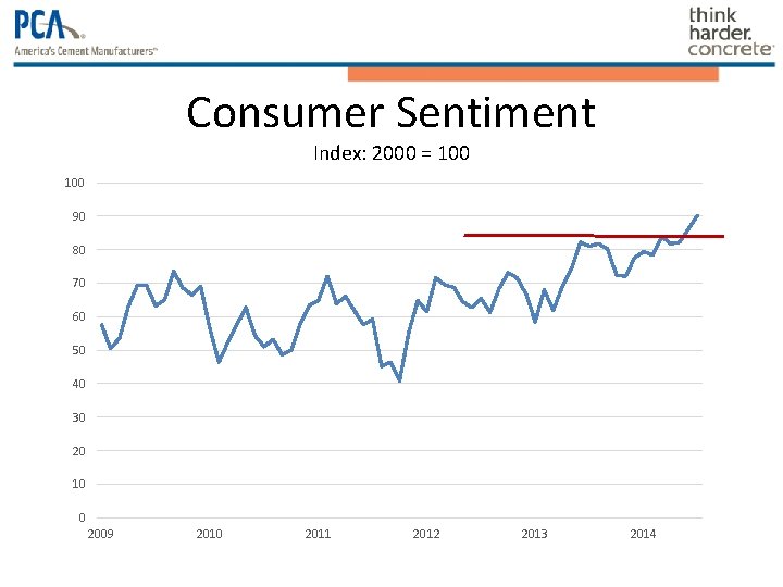 Consumer Sentiment Index: 2000 = 100 90 80 70 60 50 40 30 20 Consumer Sentiment Index: 2000 = 100 90 80 70 60 50 40 30 20
