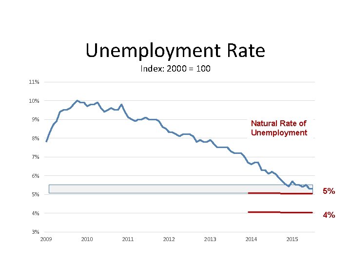 Unemployment Rate Index: 2000 = 100 11% 10% 9% Natural Rate of Unemployment 8% Unemployment Rate Index: 2000 = 100 11% 10% 9% Natural Rate of Unemployment 8%