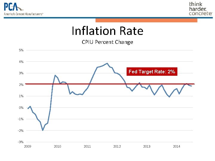 Inflation Rate CPIU Percent Change 5% 4% Fed Target Rate: 2% 3% 2% 1% Inflation Rate CPIU Percent Change 5% 4% Fed Target Rate: 2% 3% 2% 1%
