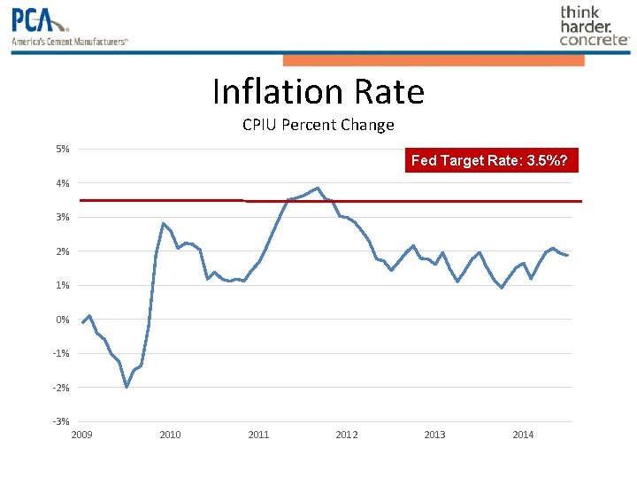 Inflation Rate CPIU Percent Change 5% Fed Target Rate: 3. 5%? 4% 3% 2% Inflation Rate CPIU Percent Change 5% Fed Target Rate: 3. 5%? 4% 3% 2%