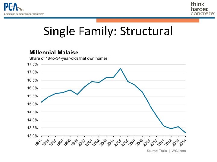 Single Family: Structural Single Family: Structural