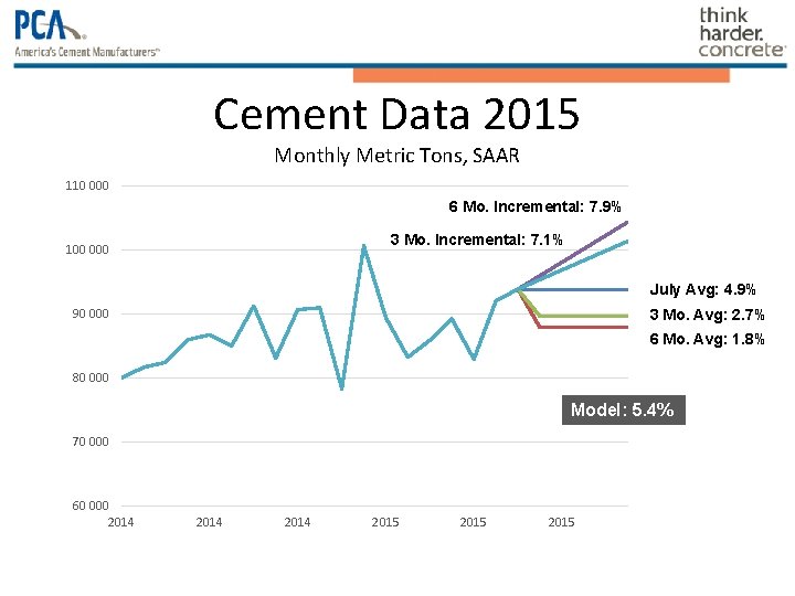 Cement Data 2015 Monthly Metric Tons, SAAR 110 000 6 Mo. Incremental: 7. 9% Cement Data 2015 Monthly Metric Tons, SAAR 110 000 6 Mo. Incremental: 7. 9%