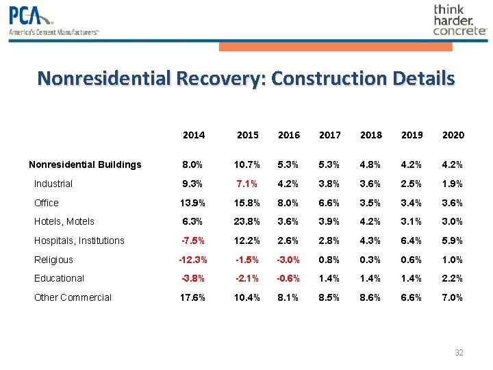 Nonresidential Recovery: Construction Details 2014 2015 2016 2017 2018 2019 2020 8. 0% 10. Nonresidential Recovery: Construction Details 2014 2015 2016 2017 2018 2019 2020 8. 0% 10.
