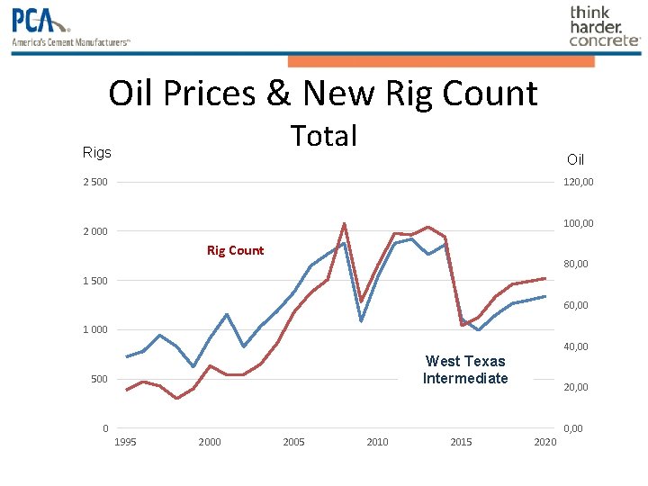 Oil Prices & New Rig Count Total Rigs Oil 2 500 120, 00 100, Oil Prices & New Rig Count Total Rigs Oil 2 500 120, 00 100,