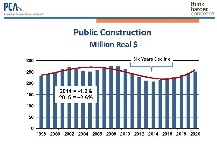 Public Construction Million Real $ Six Years Decline 300 250 200 150 2014 = Public Construction Million Real $ Six Years Decline 300 250 200 150 2014 =