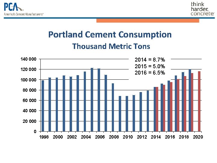 Portland Cement Consumption Thousand Metric Tons 140 000 120 000 2014 = 8. 7% Portland Cement Consumption Thousand Metric Tons 140 000 120 000 2014 = 8. 7%