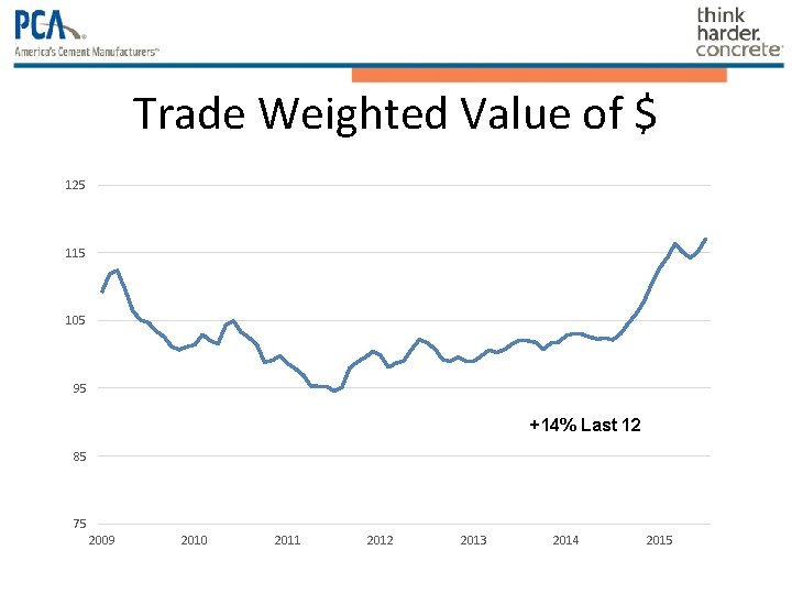 Trade Weighted Value of $ 125 115 105 95 +14% Last 12 85 75 Trade Weighted Value of $ 125 115 105 95 +14% Last 12 85 75