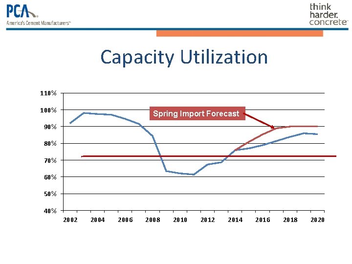 Capacity Utilization 110% 100% Spring Import Forecast 90% 80% 70% 60% 50% 40% 2002 Capacity Utilization 110% 100% Spring Import Forecast 90% 80% 70% 60% 50% 40% 2002