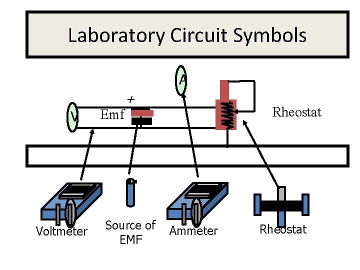 Laboratory Circuit Symbols A + V Voltmeter Emf Rheostat - Source of EMF Ammeter