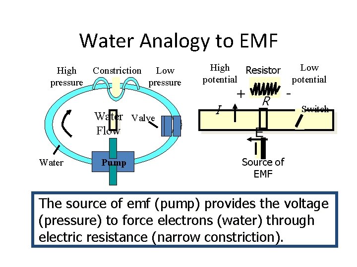 Water Analogy to EMF High Constriction Low pressure Water Valve Flow Water Pump High