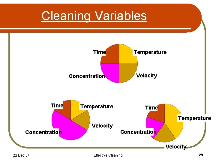 Cleaning Variables Time Temperature Velocity Concentration Velocity 22 Dec 07 Effective Cleaning 29 