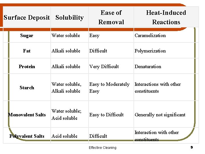 Surface Deposit Solubility Ease of Removal Heat-Induced Reactions Sugar Water soluble Easy Caramelization Fat