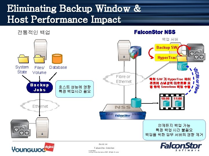 Eliminating Backup Window & Host Performance Impact Falcon. Stor NSS 전통적인 백업 백업 서버