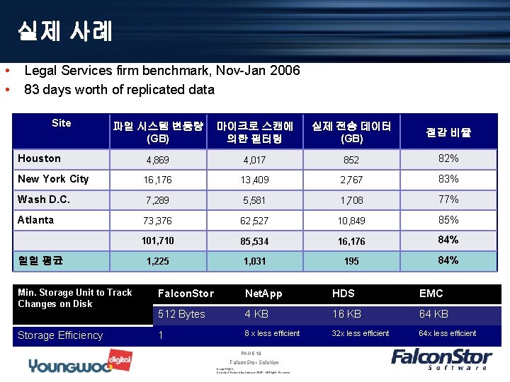 실제 사례 • • Legal Services firm benchmark, Nov-Jan 2006 83 days worth of