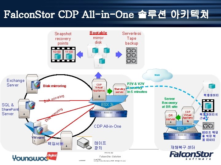 Falcon. Stor CDP All-in-One 솔루션 아키텍쳐 Snapshot recovery points 10: 00 Exchange Server Bootable