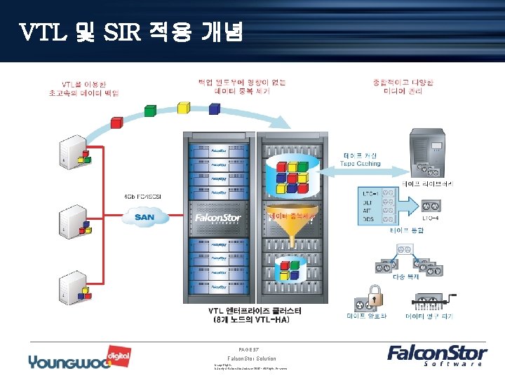 VTL 및 SIR 적용 개념 PAGE 37 Falcon. Stor Solution Usage Rights US only