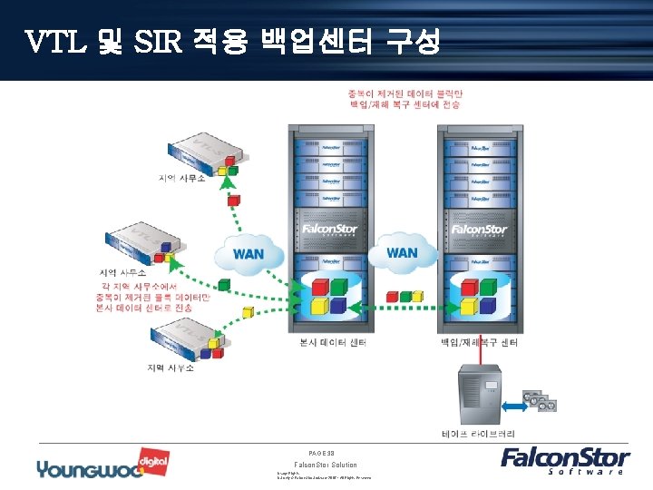 VTL 및 SIR 적용 백업센터 구성 PAGE 38 Falcon. Stor Solution Usage Rights US
