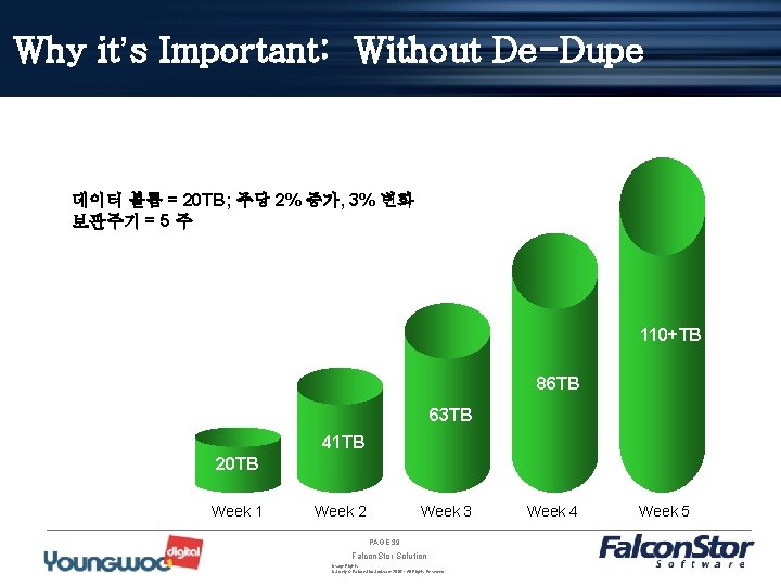 Why it’s Important: Without De-Dupe 데이터 볼륨 = 20 TB; 주당 2% 증가, 3%