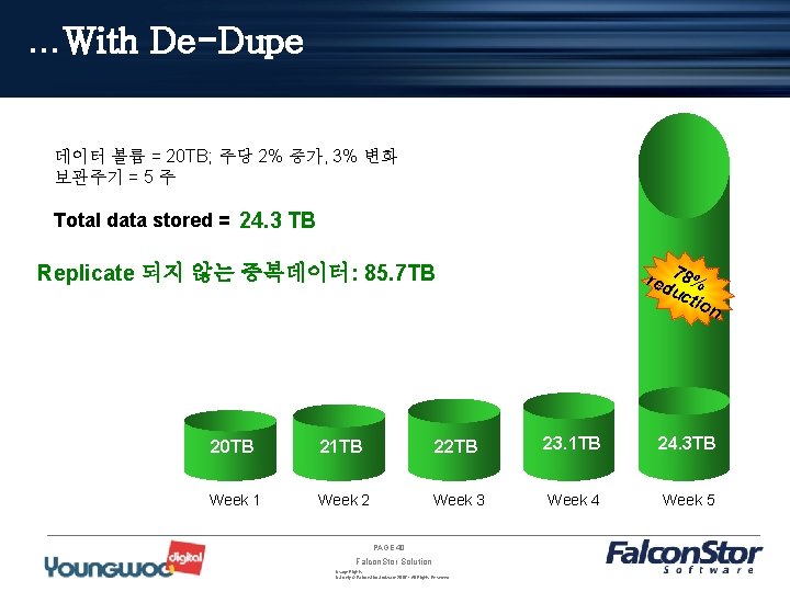 …With De-Dupe 데이터 볼륨 = 20 TB; 주당 2% 증가, 3% 변화 보관주기 =