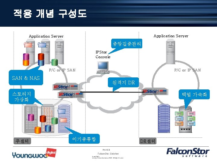 적용 개념 구성도 Application Server 중앙집중관리 IPStor Console F/C or IP SAN SAN &